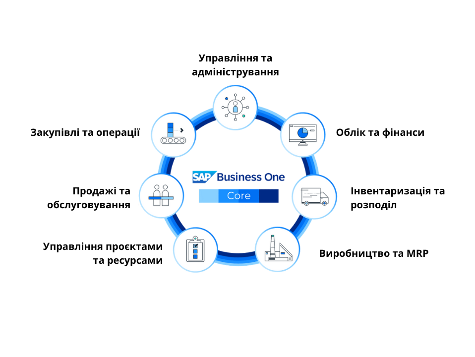 sap business one в Україні