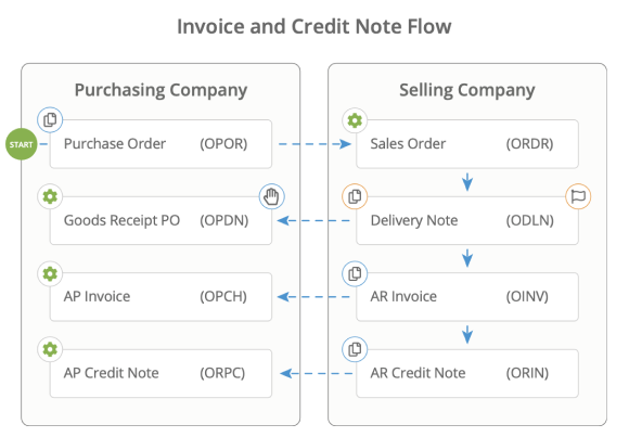 invoice and credit note flow 2