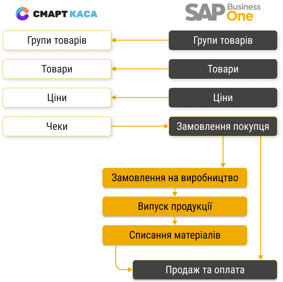 схема интеграції смарт каса з sap business one