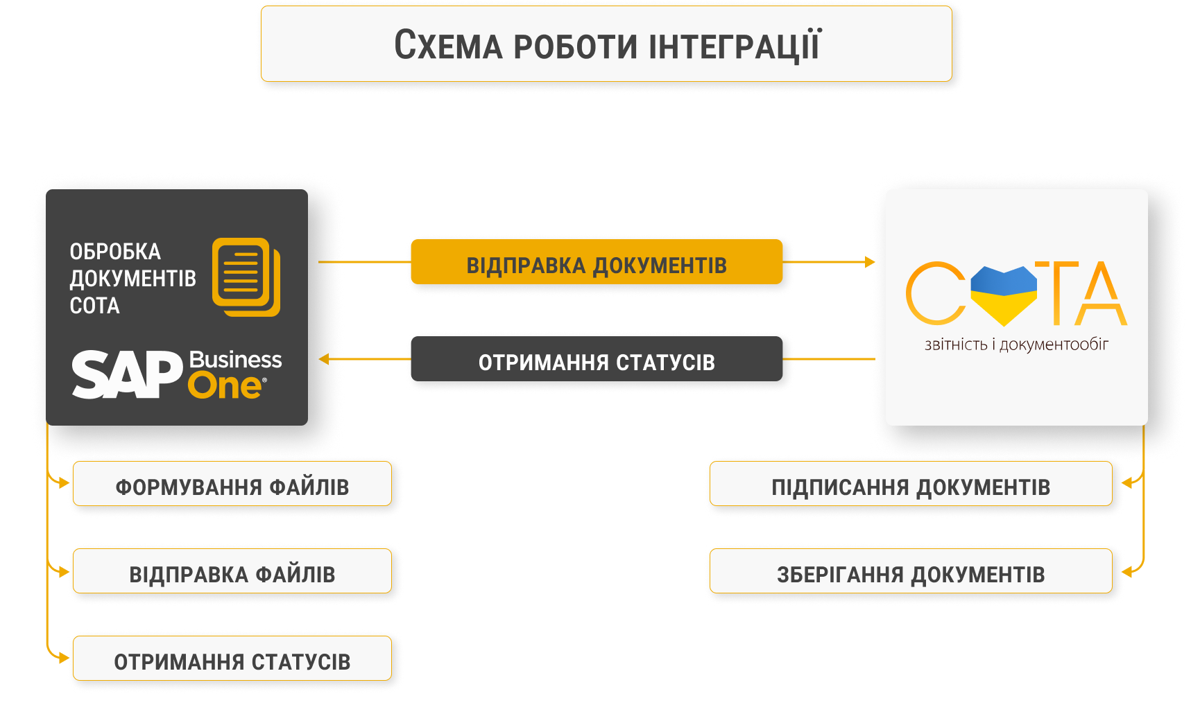 сота схема інтеграції